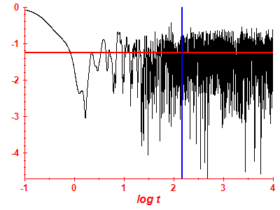Survival probability log